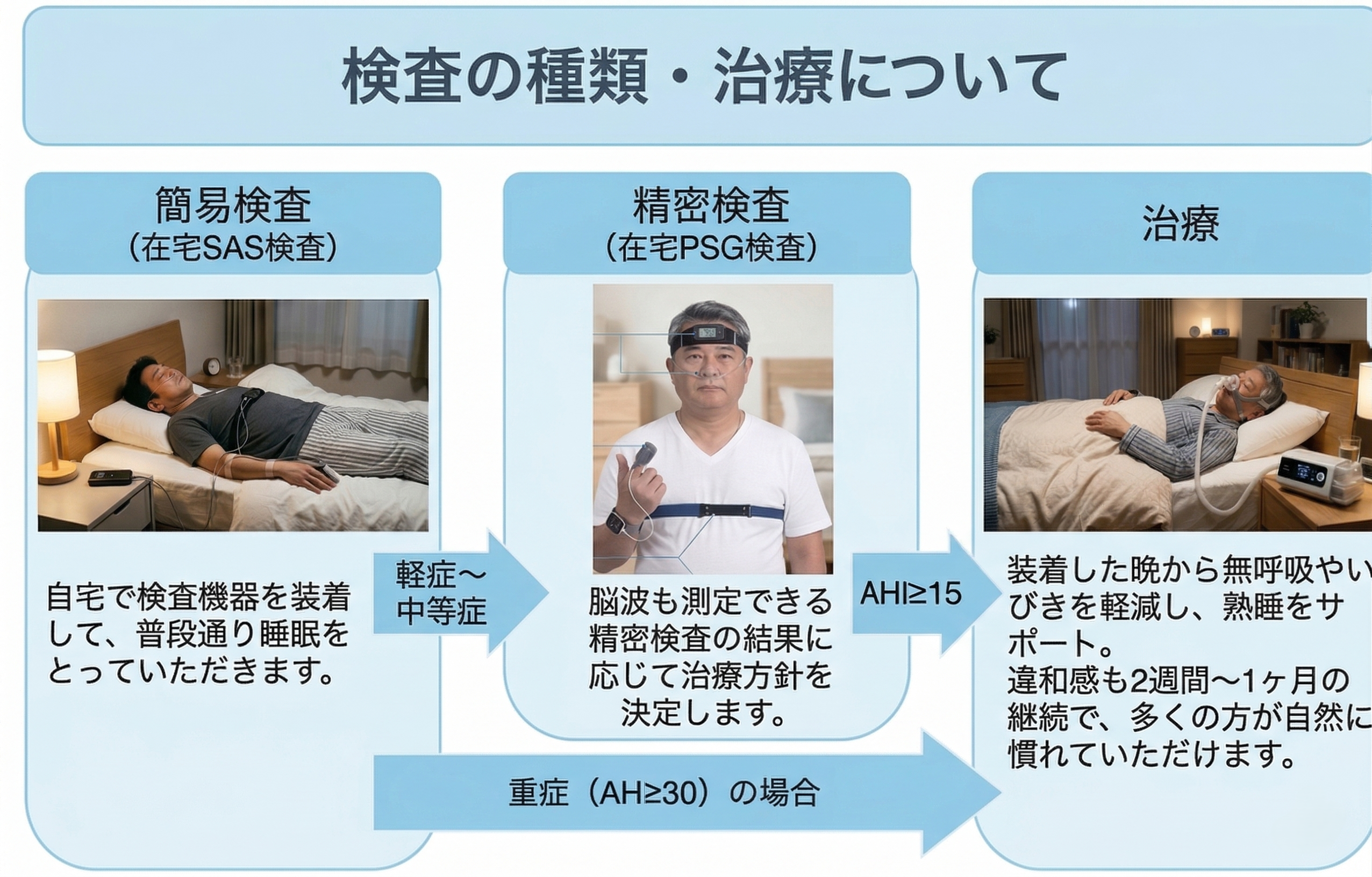 睡眠時無呼吸検査キット