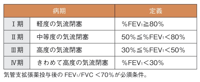COPDの病期分類