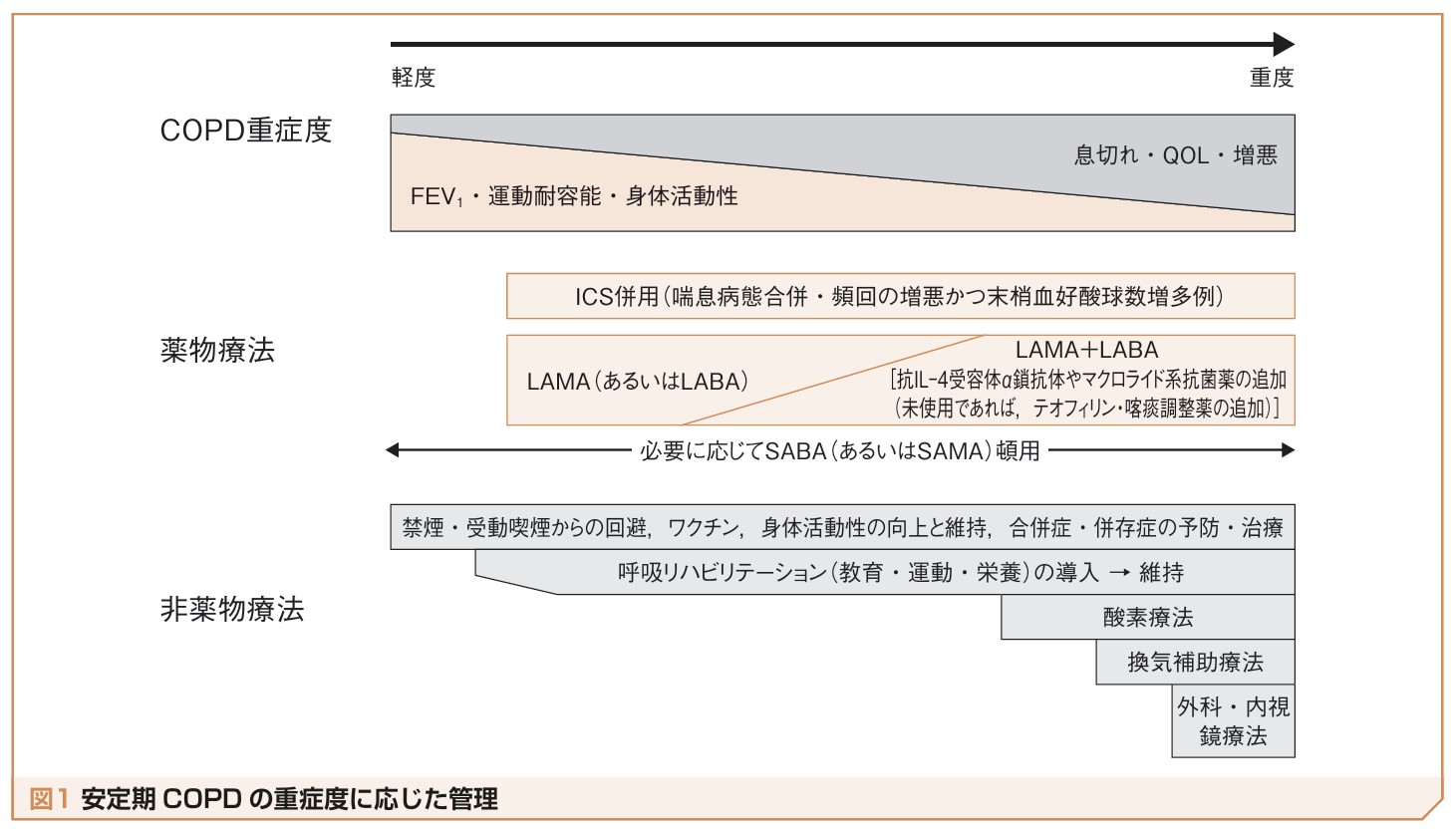 COPDの重症度に応じた管理