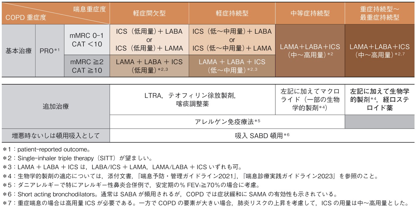 ACOの薬物療法