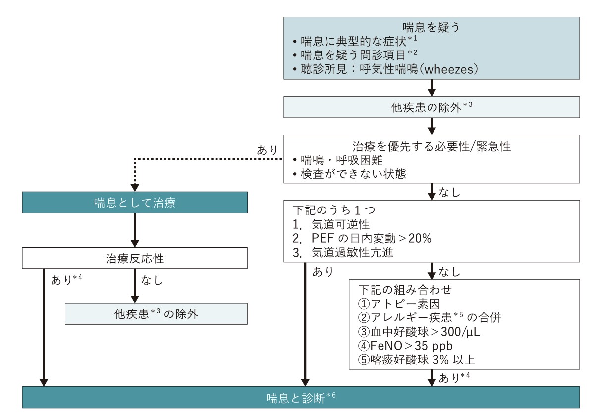 喘息診断の目安 / 喘息診断のアルゴリズム