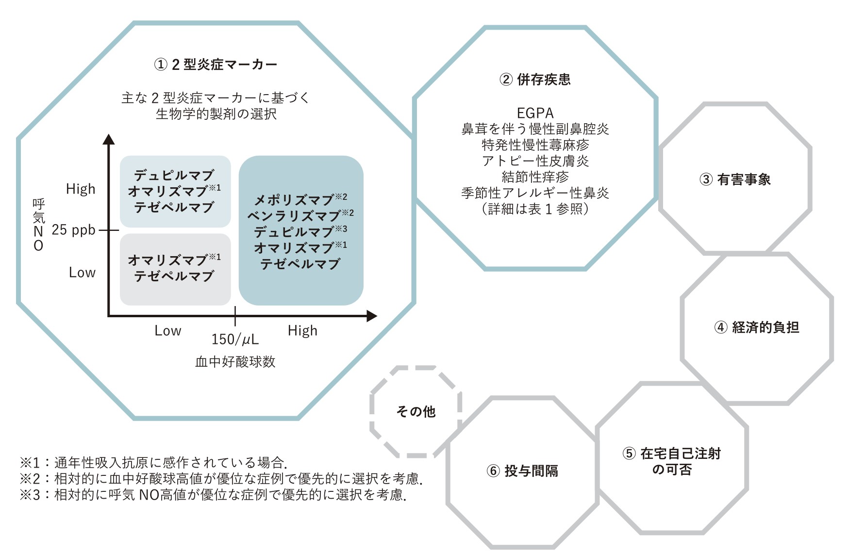 生物学的製剤の選択基準