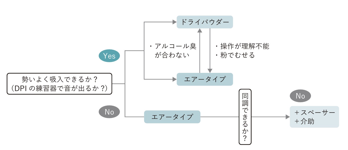 吸入デバイスの選択フローチャート
