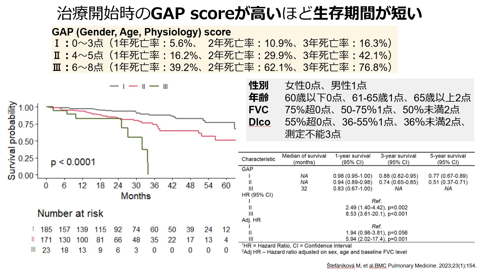 GAPスコアと生存率