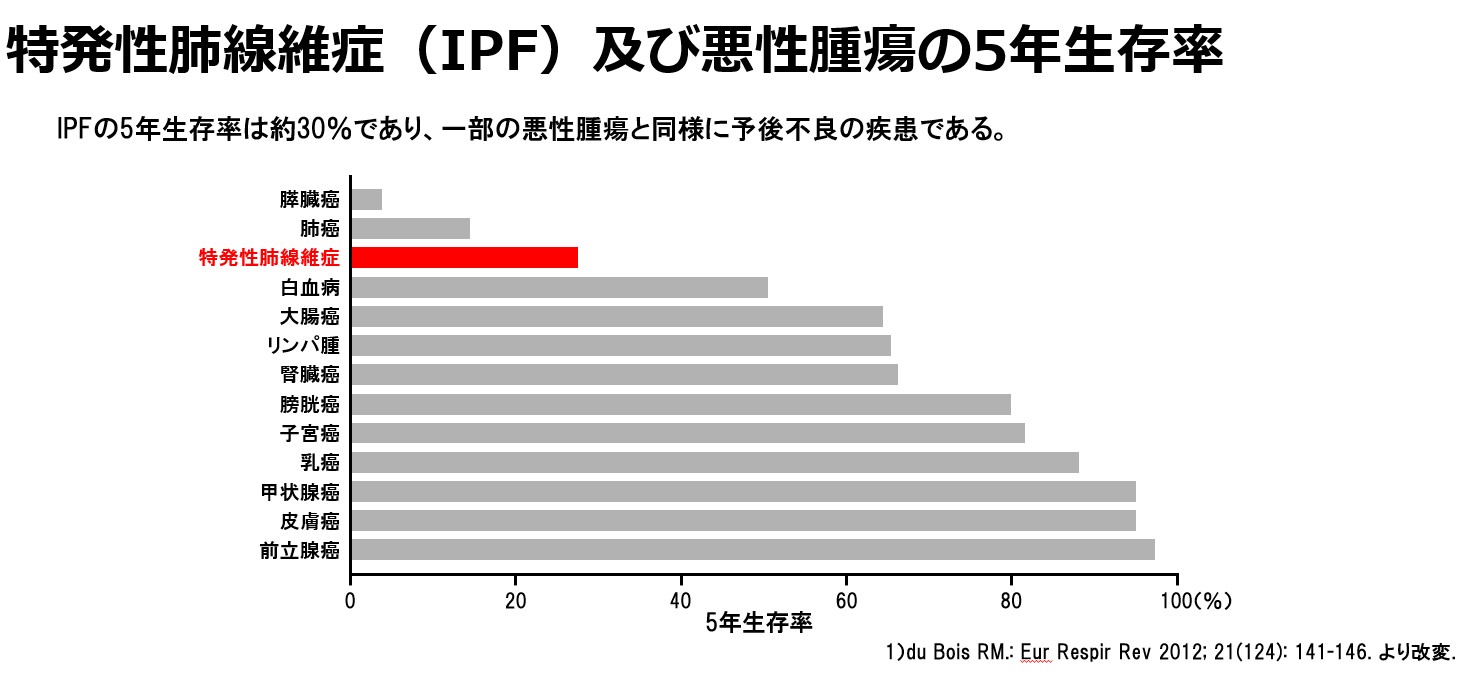 IPFの生存率